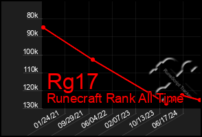 Total Graph of Rg17