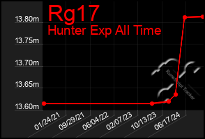 Total Graph of Rg17