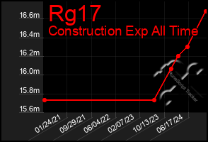 Total Graph of Rg17