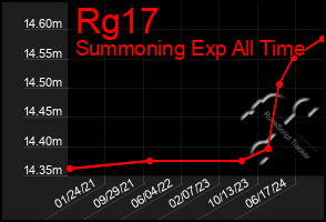 Total Graph of Rg17