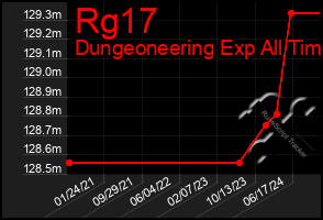 Total Graph of Rg17