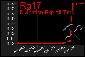 Total Graph of Rg17