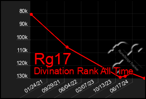 Total Graph of Rg17