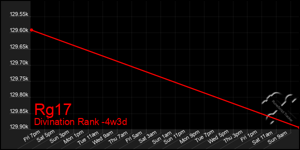 Last 31 Days Graph of Rg17