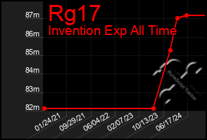 Total Graph of Rg17