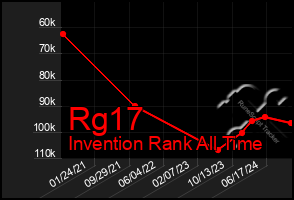 Total Graph of Rg17