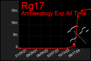 Total Graph of Rg17