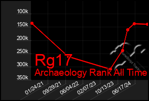 Total Graph of Rg17