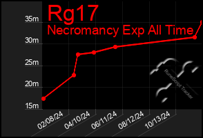 Total Graph of Rg17