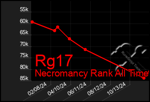 Total Graph of Rg17