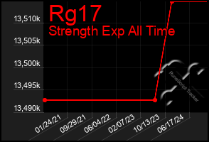 Total Graph of Rg17