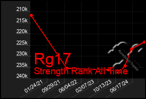 Total Graph of Rg17