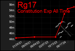 Total Graph of Rg17