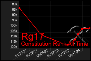 Total Graph of Rg17