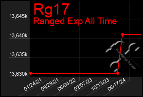 Total Graph of Rg17