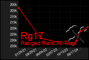 Total Graph of Rg17