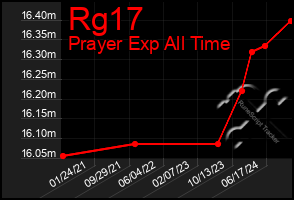 Total Graph of Rg17