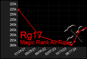 Total Graph of Rg17