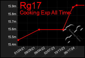 Total Graph of Rg17