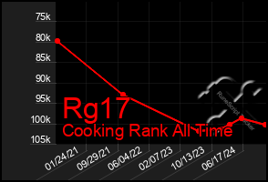 Total Graph of Rg17