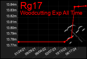 Total Graph of Rg17