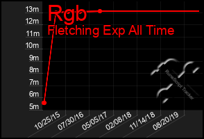 Total Graph of Rgb