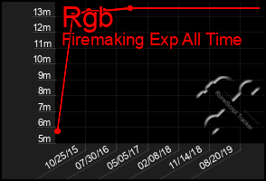 Total Graph of Rgb