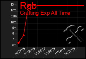 Total Graph of Rgb