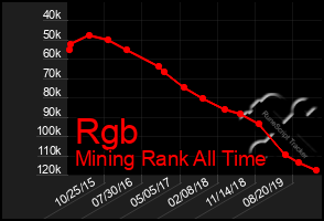 Total Graph of Rgb