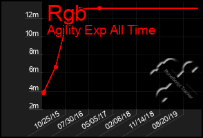 Total Graph of Rgb