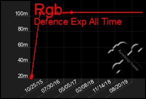 Total Graph of Rgb