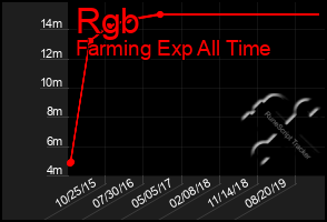 Total Graph of Rgb