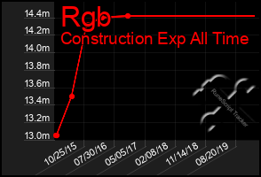 Total Graph of Rgb