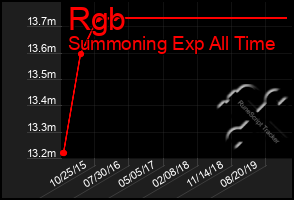 Total Graph of Rgb