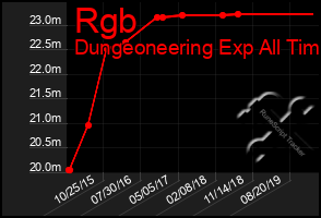 Total Graph of Rgb