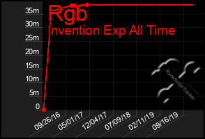 Total Graph of Rgb