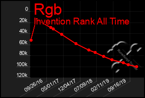 Total Graph of Rgb