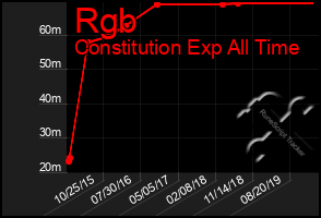 Total Graph of Rgb