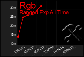 Total Graph of Rgb