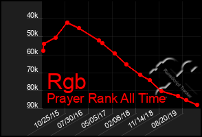 Total Graph of Rgb