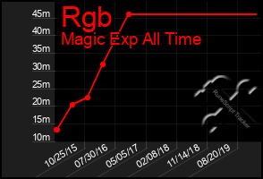 Total Graph of Rgb