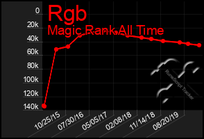 Total Graph of Rgb