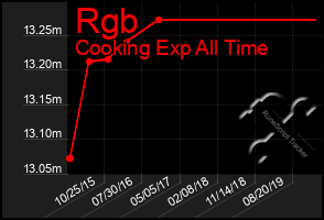 Total Graph of Rgb