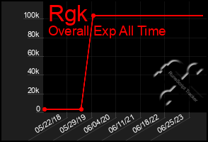 Total Graph of Rgk