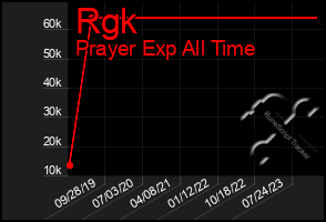Total Graph of Rgk