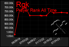 Total Graph of Rgk