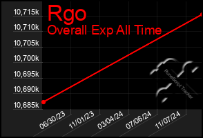 Total Graph of Rgo