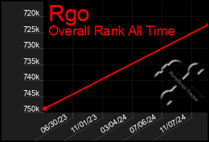 Total Graph of Rgo