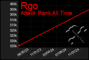 Total Graph of Rgo