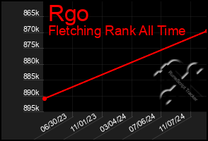 Total Graph of Rgo